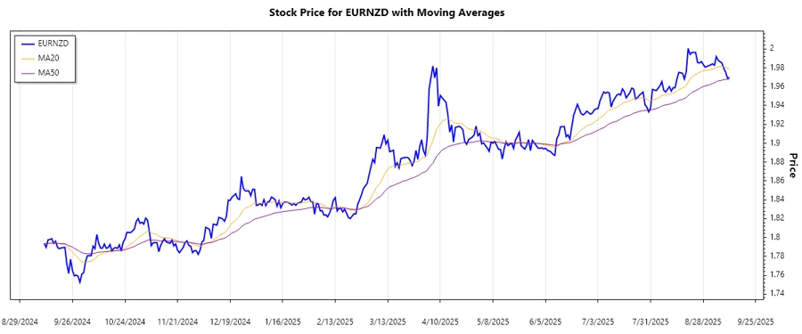 EURNZD trend chart