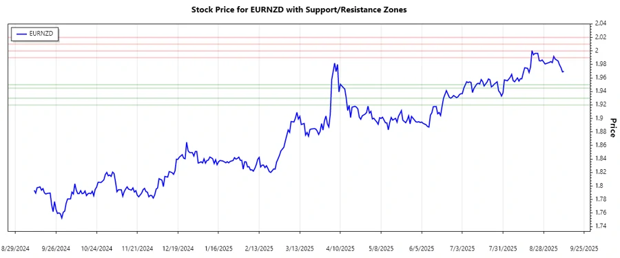 Support and resistance zones for EURNZD