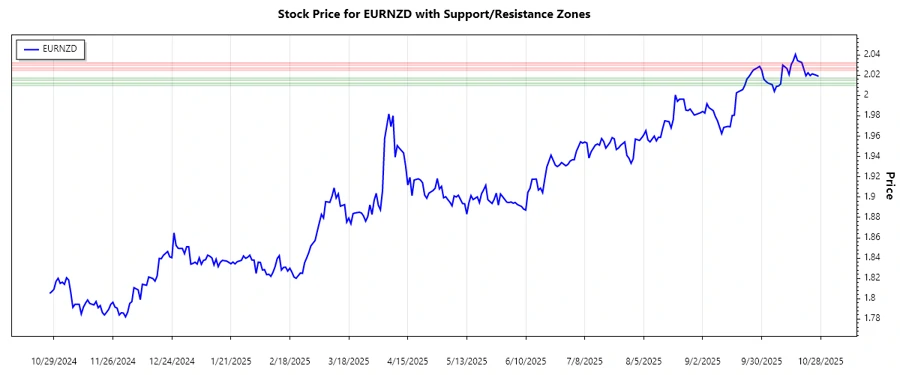 EURNZD Support and Resistance Chart