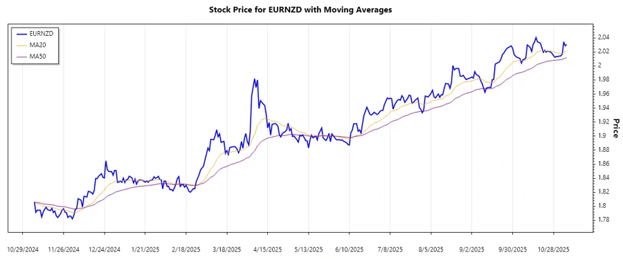 Recent Stock Chart of EURNZD