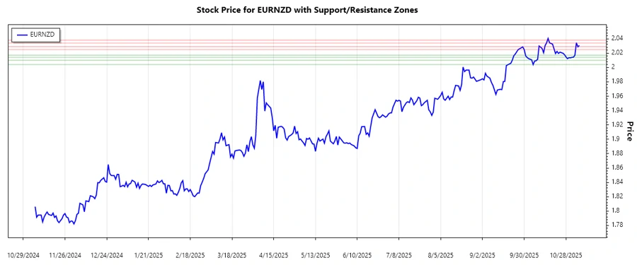 Support and Resistance Levels of EURNZD