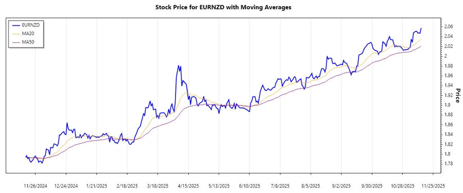 EURNZD trend chart