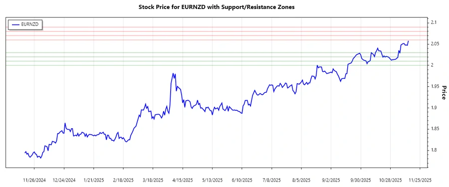 EURNZD support and resistance chart