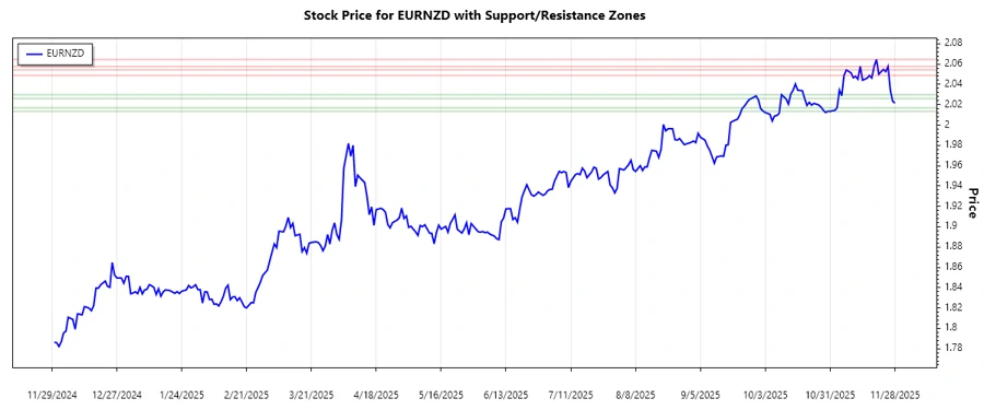 EURNZD Support & Resistance Chart