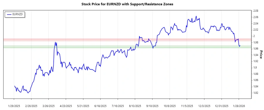 EURNZD Support and Resistance Chart