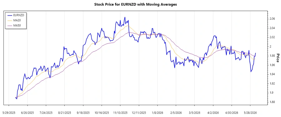 EURNZD Trend Chart