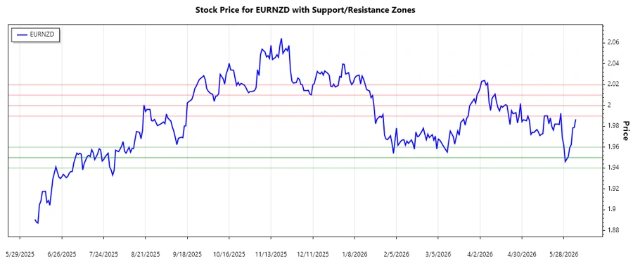 EURNZD Support and Resistance Chart