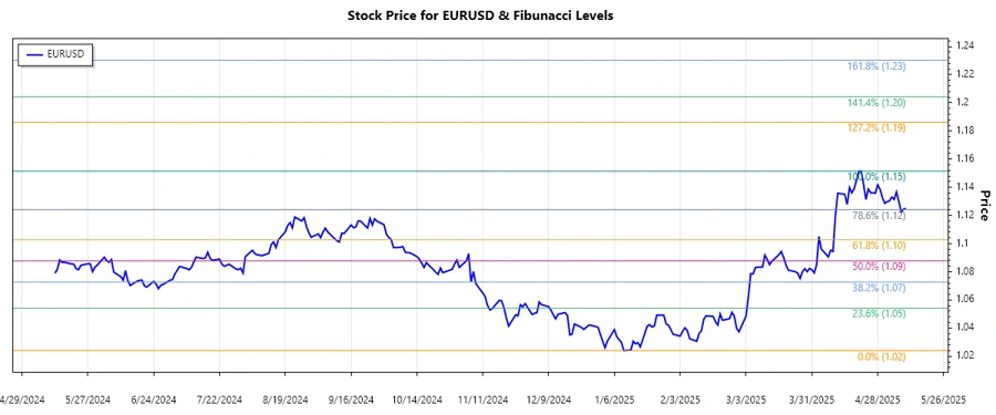 EURUSD Stock Chart