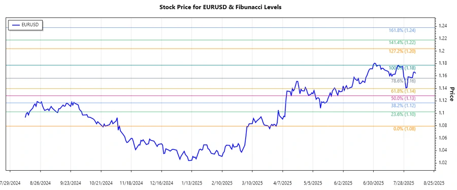 EURUSD Stock Chart