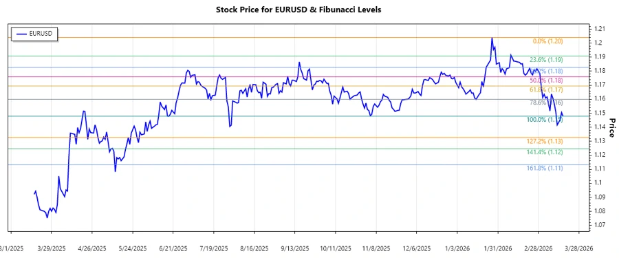 Stock chart of EURUSD