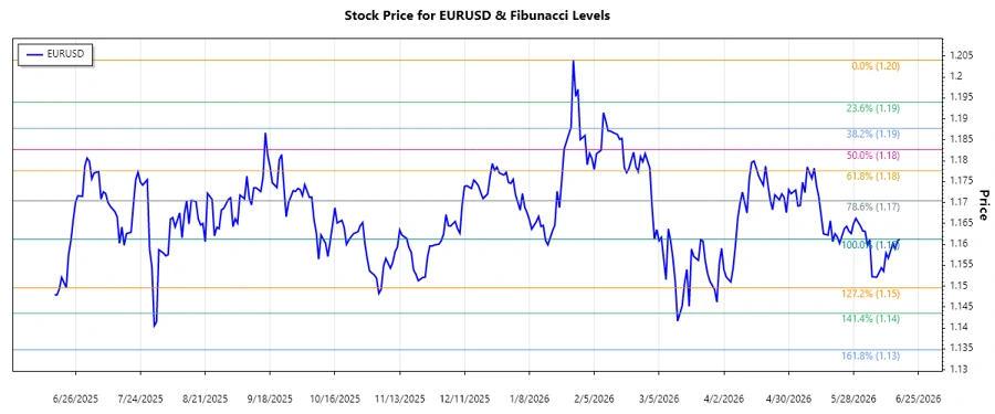 Fibonacci retracement levels on EUR/USD chart