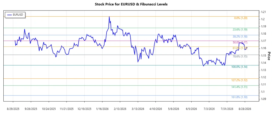 EURUSD technical chart