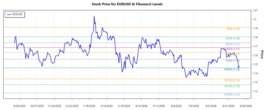 EURUSD Stock Chart