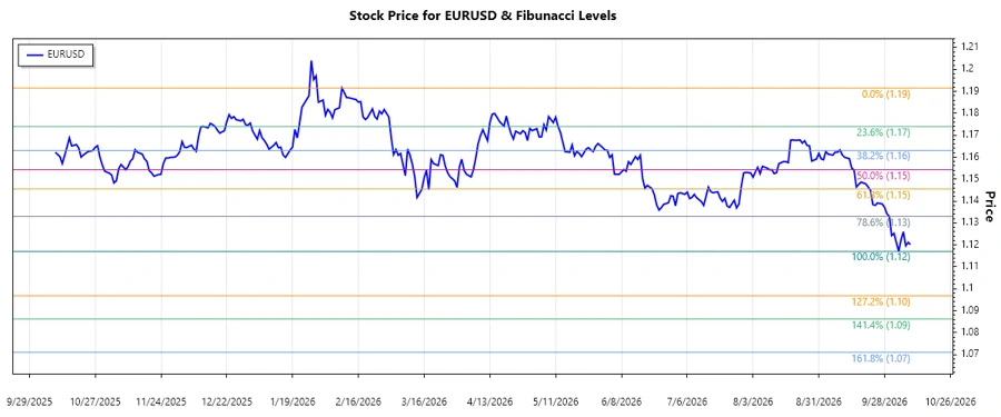EURUSD Stock Chart
