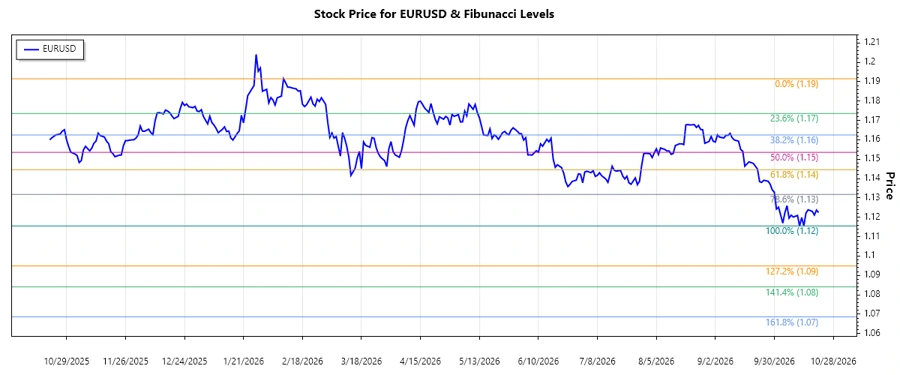 EURUSD Stock Chart