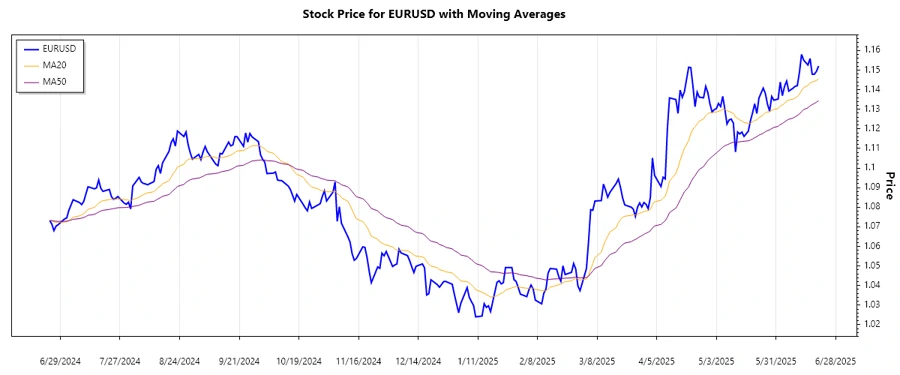 EURUSD trend chart