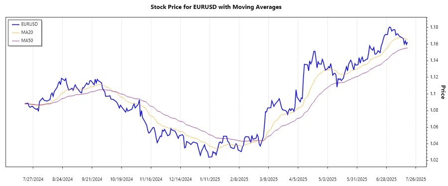 EURUSD Trend Analysis Chart