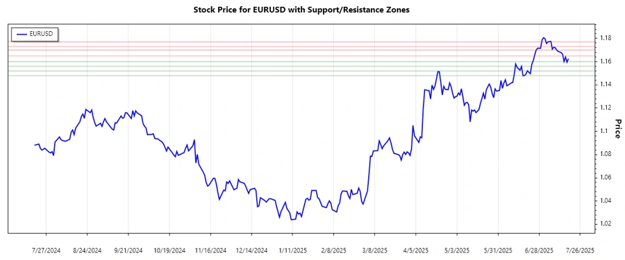 EURUSD Support and Resistance Chart