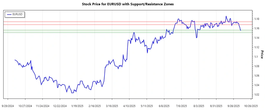 Support and resistance chart