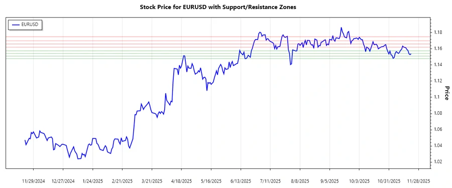 EURUSD Chart Support and Resistance