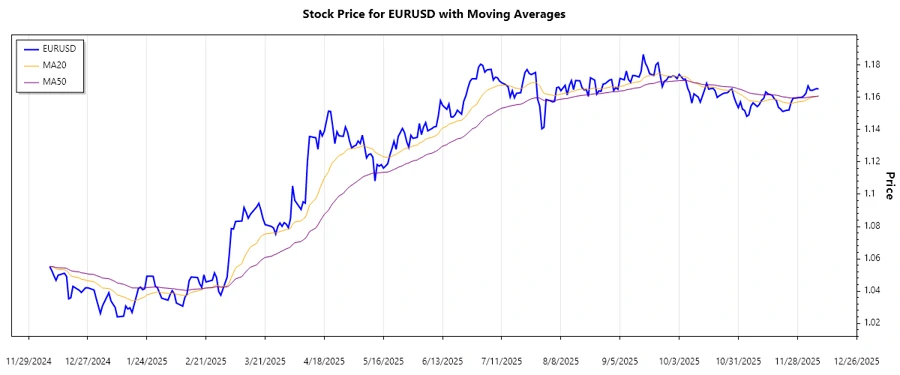 Trend analysis chart
