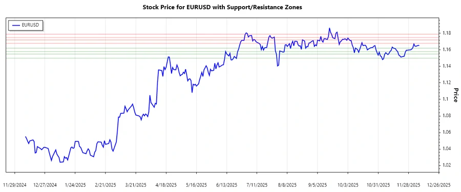 Support and resistance analysis chart