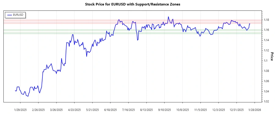 Support and Resistance Zones for EURUSD