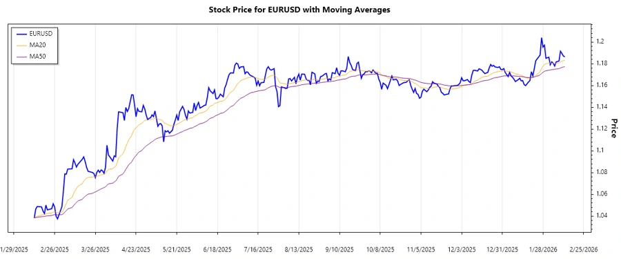 EURUSD Stock Chart