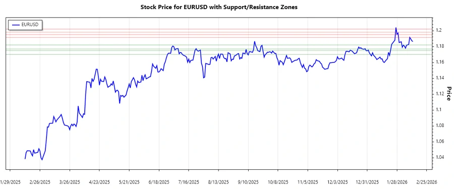 Support and Resistance Zones for EURUSD