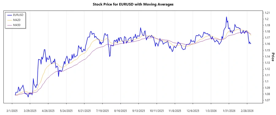 EURUSD recent trend chart
