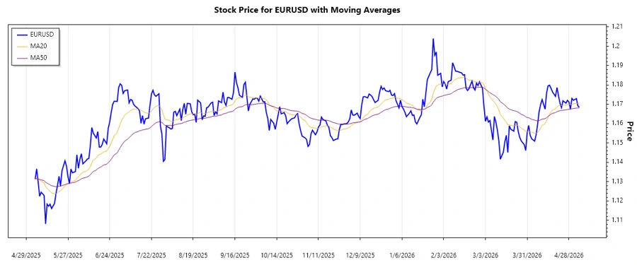 EURUSD Trend Chart