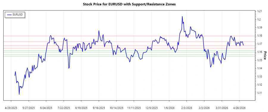 EURUSD Support & Resistance Chart