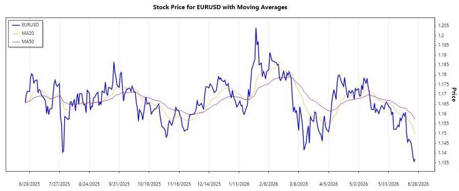 EURUSD Chart