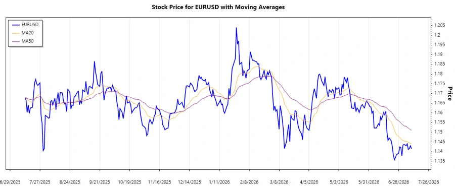 EURUSD Trend Analysis