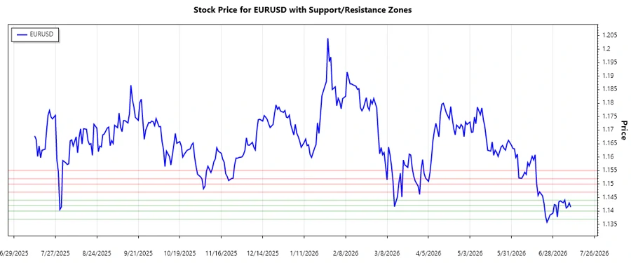 EURUSD Support and Resistance
