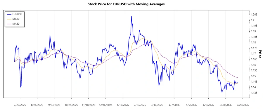 EURUSD trend chart