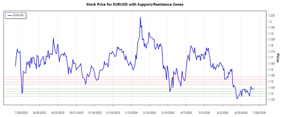 EURUSD support and resistance chart