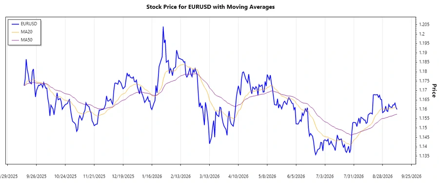 EURUSD Trend Chart