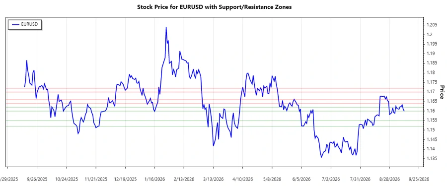 Support and Resistance Zones
