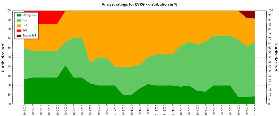 Analyst ratings history for Evergy