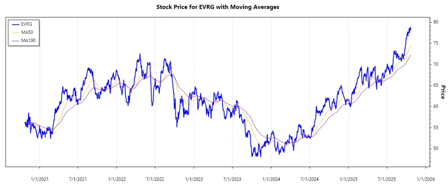 Stock chart for Evergy