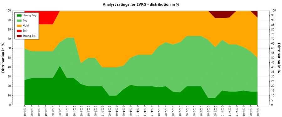 Historical analyst ratings for EVRG