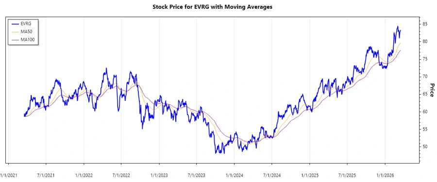 Stock chart of Evergy, Inc.
