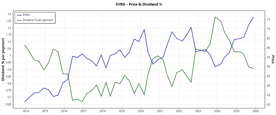 Evergy Dividend History Chart