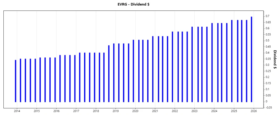 Dividend Growth Chart