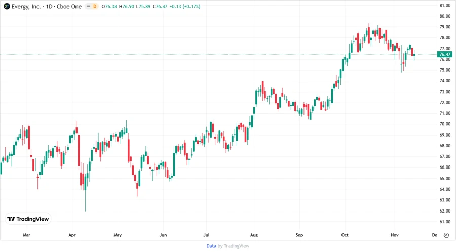 Price Development Chart