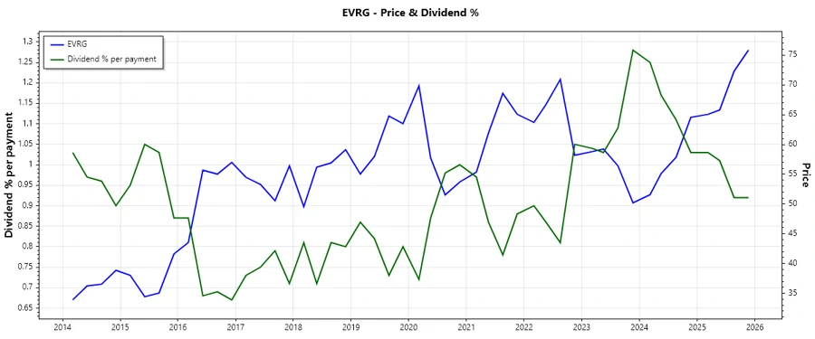 Dividend History Chart