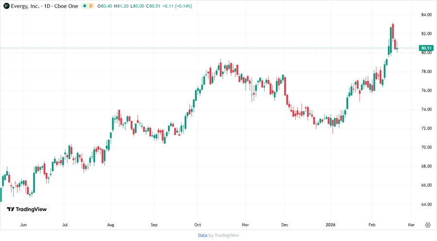 Price Development Chart