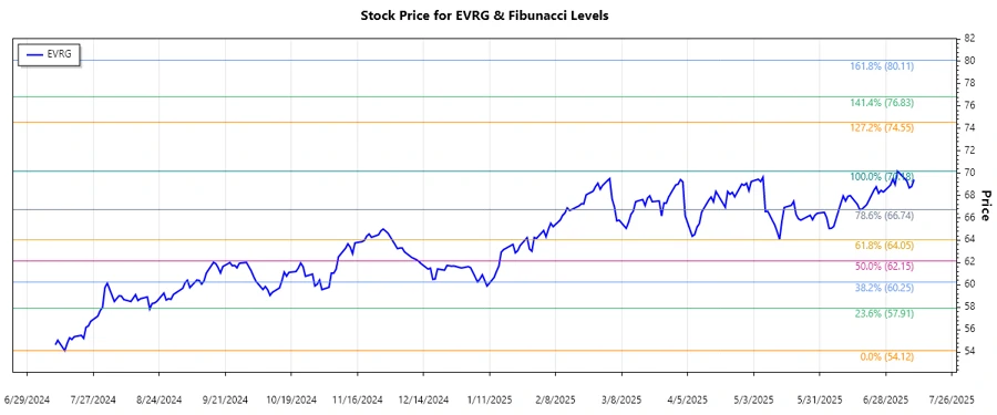 Stock Chart Analysis for Evergy, Inc.