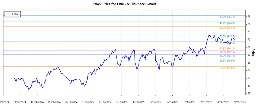 Evergy Stock Chart